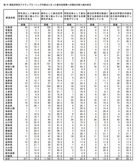 参加型学習に関する校内研修の実施率（都道府県別）の一部