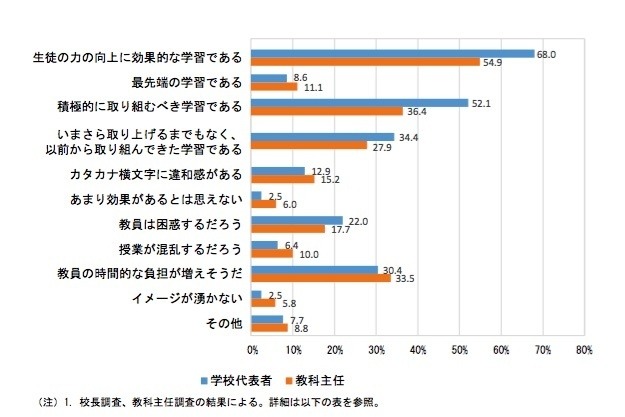 「アクティブラーニング」という言葉のイメージ