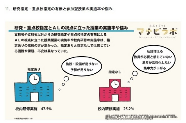 ALの視点に立った参加型授業の実施率と悩み（研究・重点校指定の有無別）