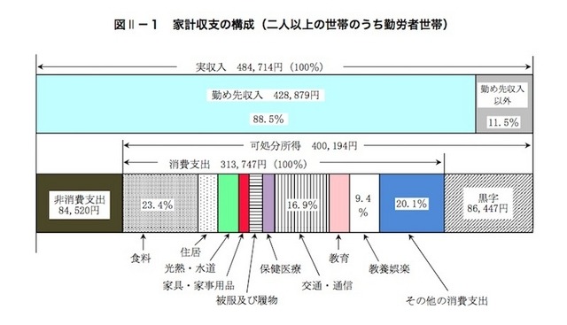 家計収支の構成（2人以上の世帯のうち勤労者世帯）