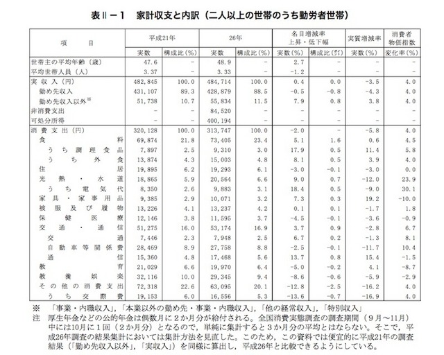 計収支と内訳（2人以上の世帯のうち勤労者世帯）