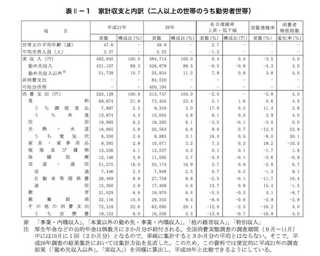 計収支と内訳（2人以上の世帯のうち勤労者世帯）