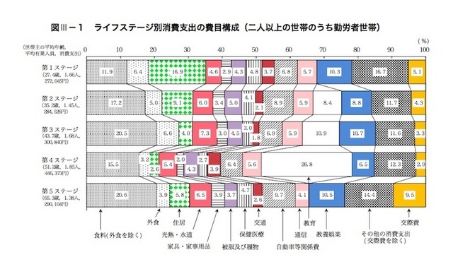 ライフステージ別消費支出の費目構成（2人以上の世帯のうち勤労者世帯）