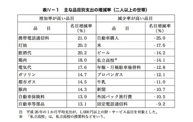 おもな品目別支出の増減率（2人以上の世帯）