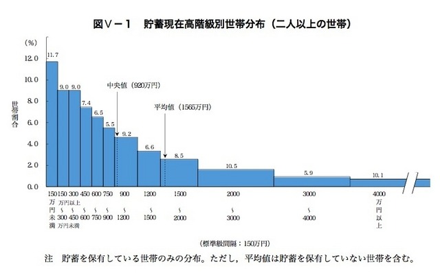 貯蓄現在高階級別世帯分布（2人以上の世帯）