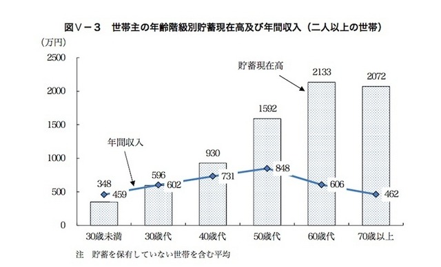 世帯主の年齢階級別貯蓄現在高および年間収入（2人以上の世帯）