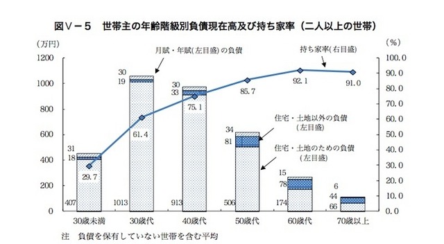 世帯主の年齢階級別負債現在高および持ち家率（2人以上の世帯）