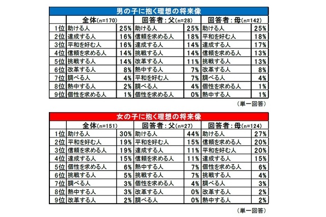 自身の子どもに抱く理想の将来像