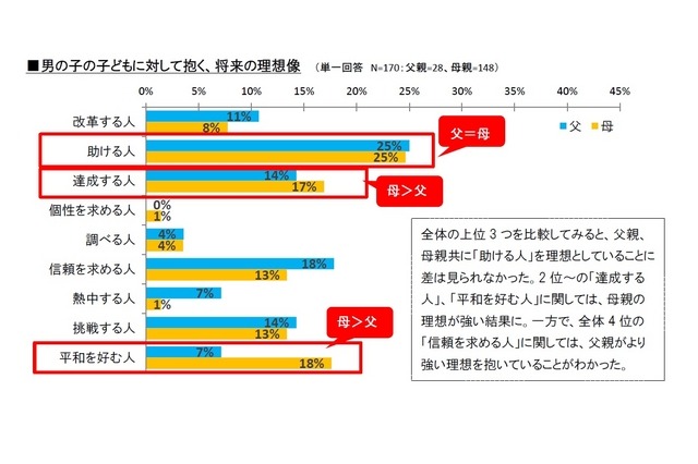 男の子の子どもに対して抱く、将来の理想像