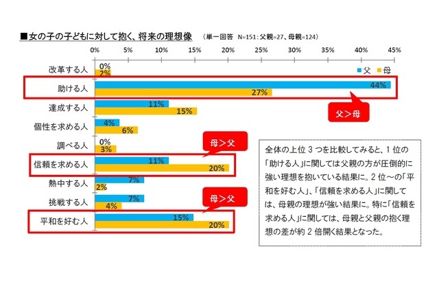 女の子の子どもに対して抱く、将来の理想像