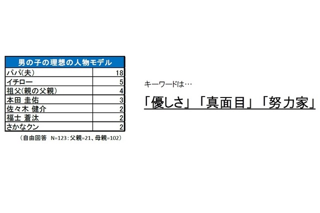 男の子の理想の人物モデル