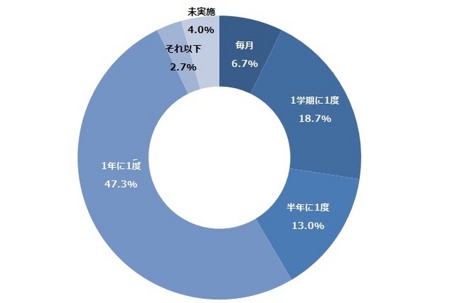 交通安全指導・授業をどの程度の頻度で実施しているか？