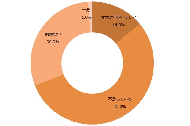 学校の指導状況に対してどう思うか？