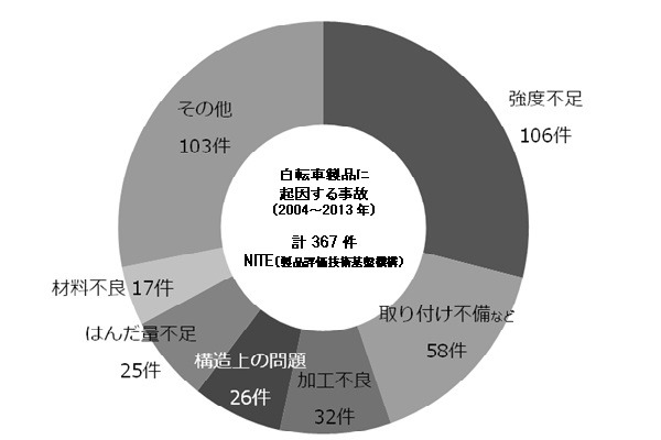 自転車製品に起因する事故