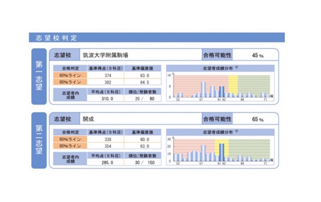 志望校判定付き個人成績表