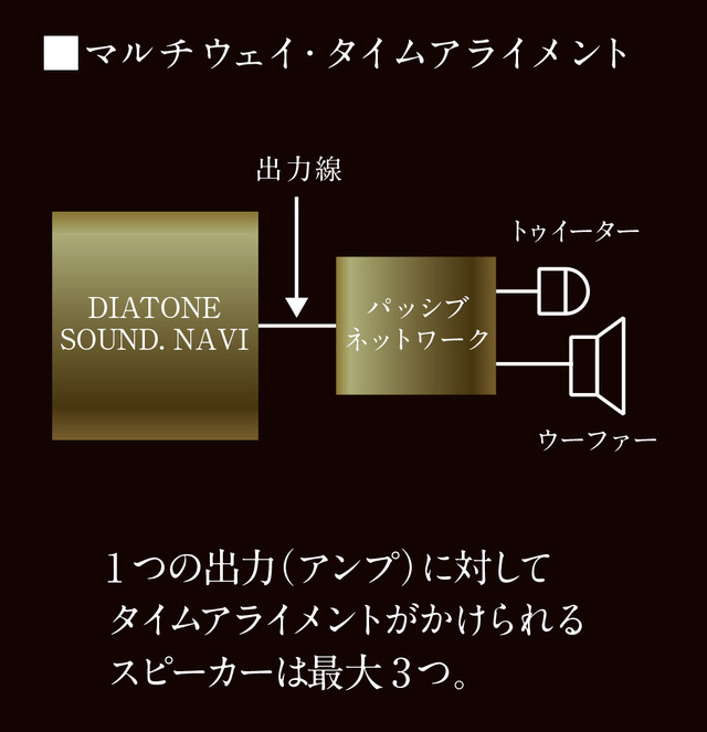 『DIATONE SOUND.NAVI』に搭載されている“マルチウェイ・タイムアライメント”。