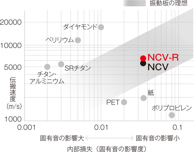 振動板の理想。