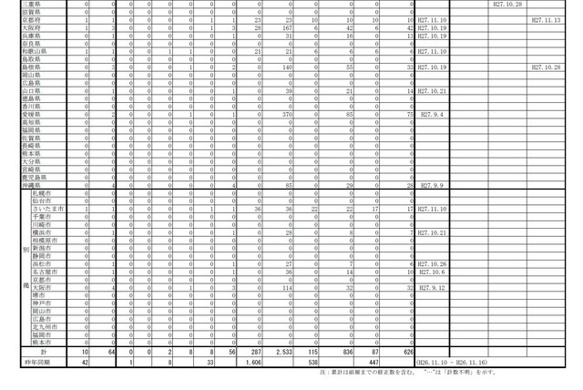 インフルエンザ様疾患発生報告（第11報）三重県から沖縄県、別掲