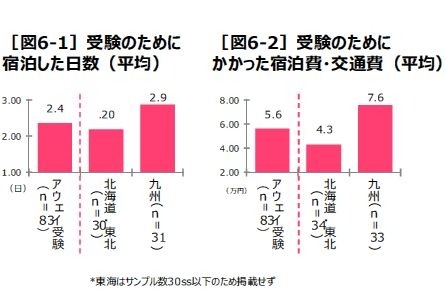 受験のために宿泊した日数とかかった費用