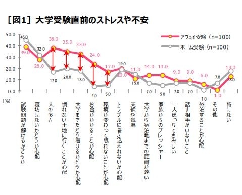 大学受験直前のストレスや不安