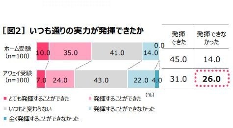 いつもどおりの実力が発揮できたか