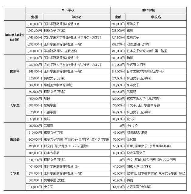 初年度納付金の高い学校と低い学校（全学科）