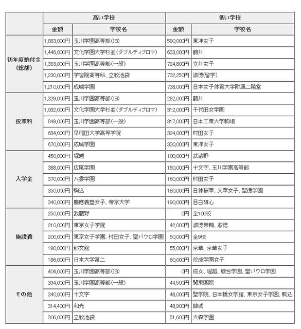 初年度納付金の高い学校と低い学校（普通科のみ）