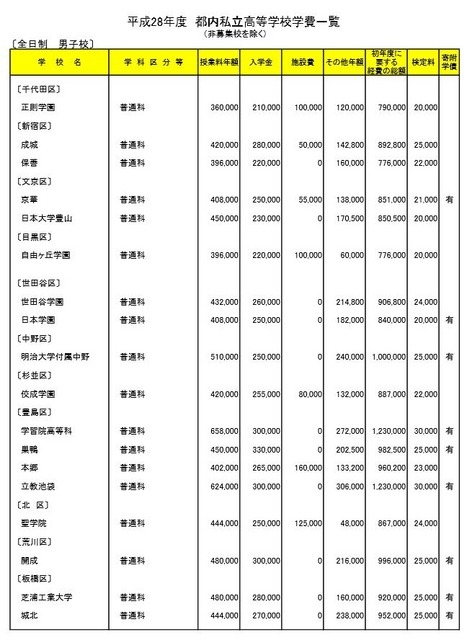 平成28年度都内私立高校学費一覧（全日制男子校・一部）