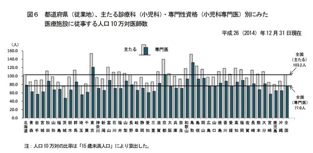 都道府県別にみた医療施設に従事する人口10万対医師数（小児科・小児科専門医）