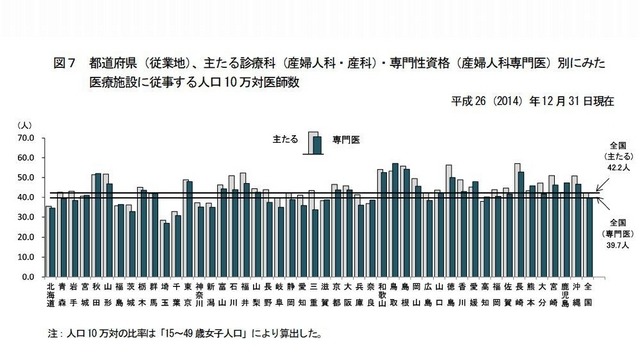 都道府県別にみた医療施設に従事する人口10万対医師数（産婦人科・産科・産婦人科専門医）