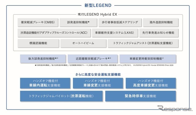 新型ホンダ・レジェンド：Honda SENSING Elite