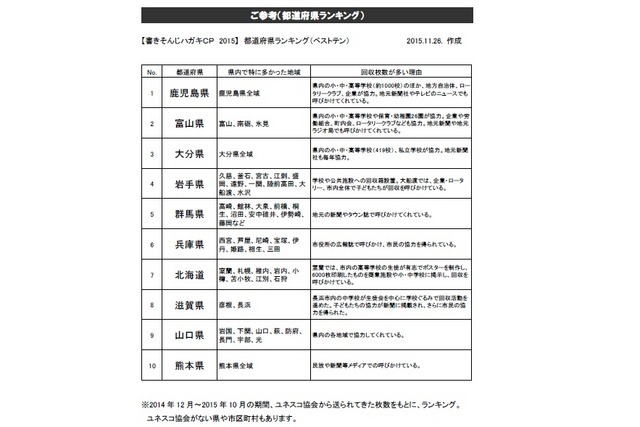 都道府県ランキング