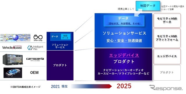 パイオニアが目指すソリューションサービス企業への変革