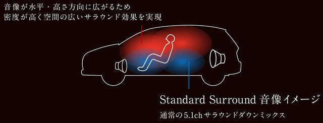 『DIATONE SURROUND』の効果のイメージ（赤い部分）。