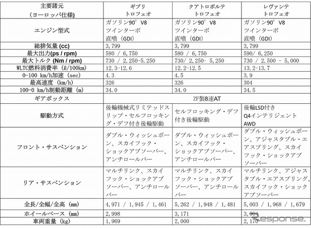 マセラティ トロフェオ 主要諸元