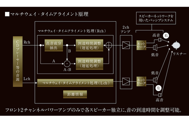 『DIATONE SOUND.NAVI』の「マルチウェイ・タイムアライメント」の原理。