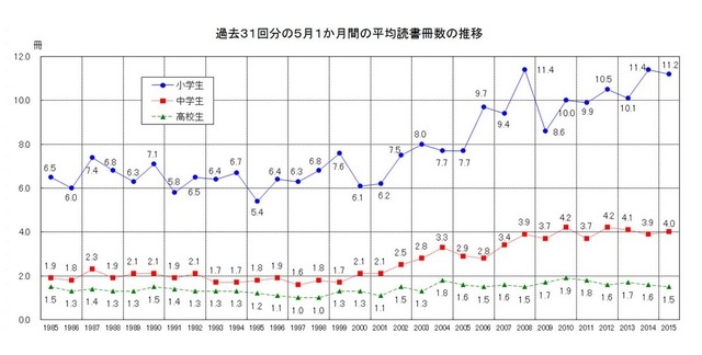 平均読書冊数の推移