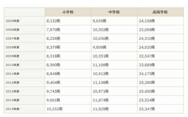平均蔵書冊数