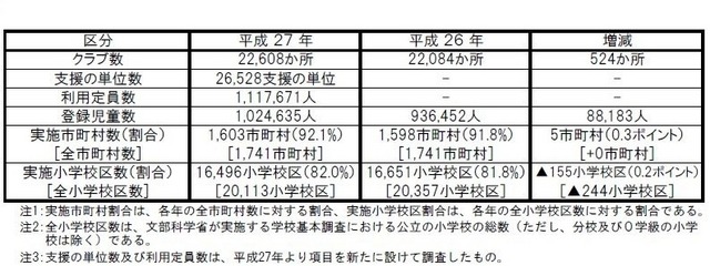 クラブ数、支援の単位数、実施市町村数など