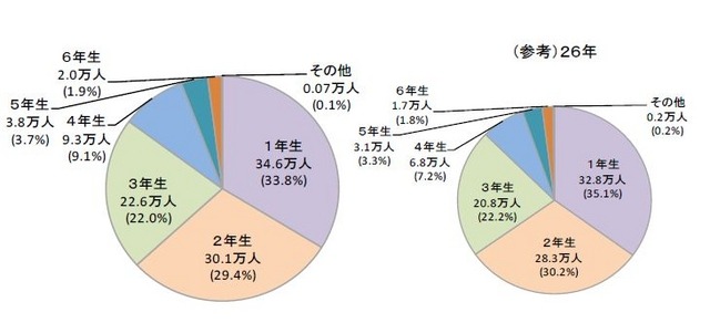 登録児童数の学年別状況