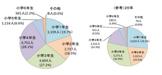 待機児童数の学年別状況