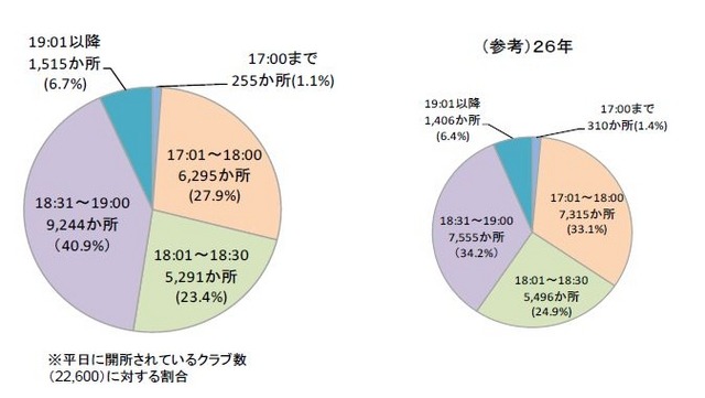 平日に開所しているクラブの終了時刻