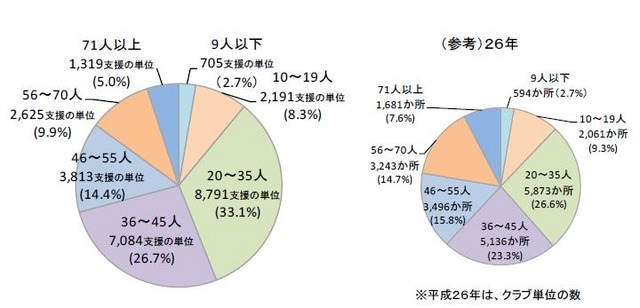 登録児童数の規模別の状況