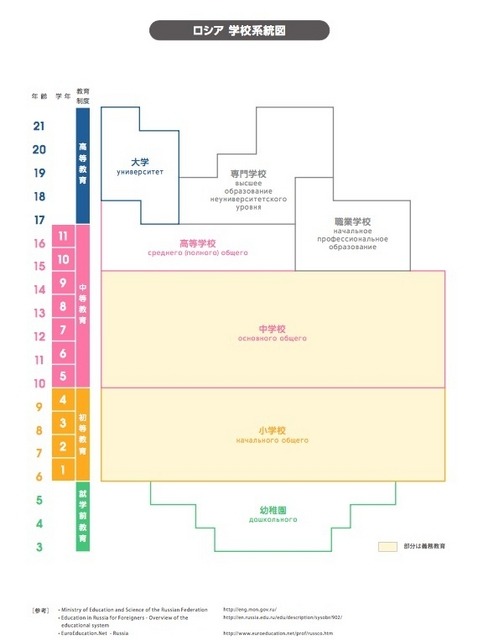 ロシアの学校系統図