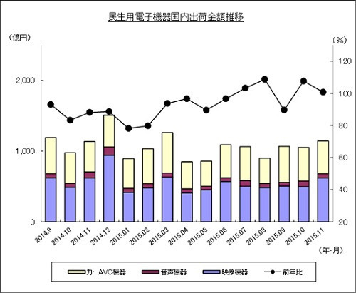 民生用電子機器国内出荷金額の推移（11月）