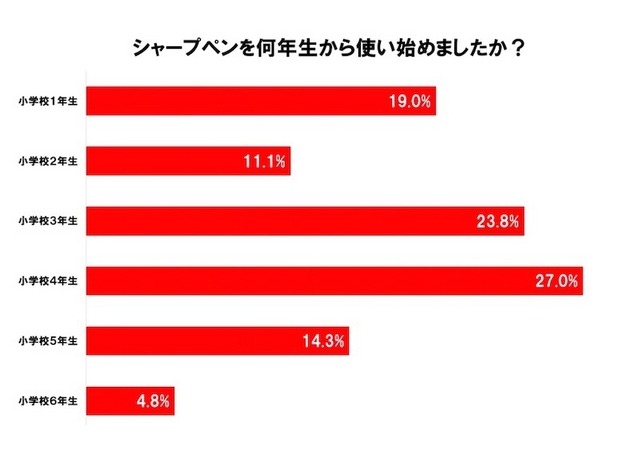 シャープペンを何年生から使い始めたか