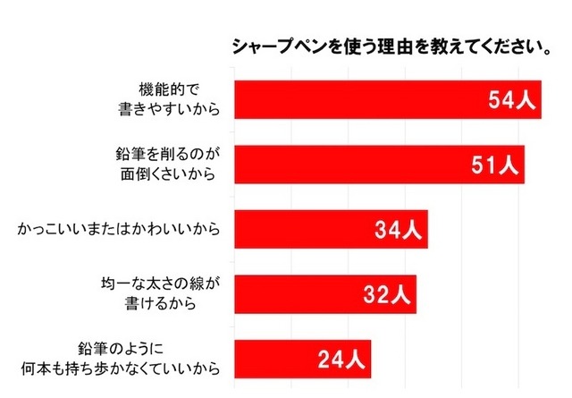 シャープペンを使う理由