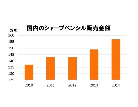 シャープペン市場推移（経済産業省の生産動態統計より、ゼブラ作成）