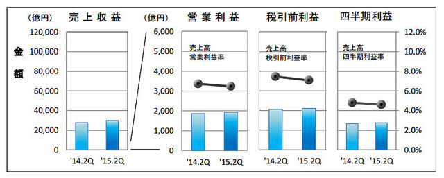 IFRS適用企業７社