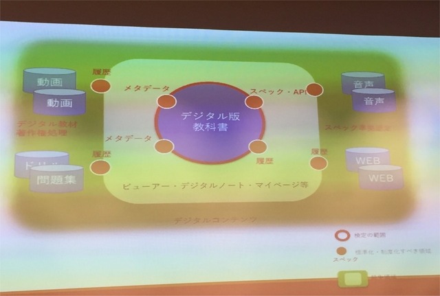 「デジタル版教科書」の構成図